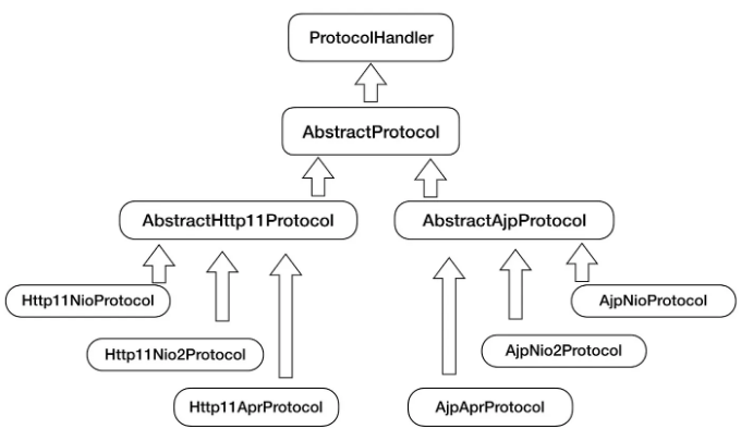 TomcatConnectorDesign