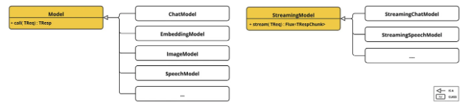 Spring AI Architecture