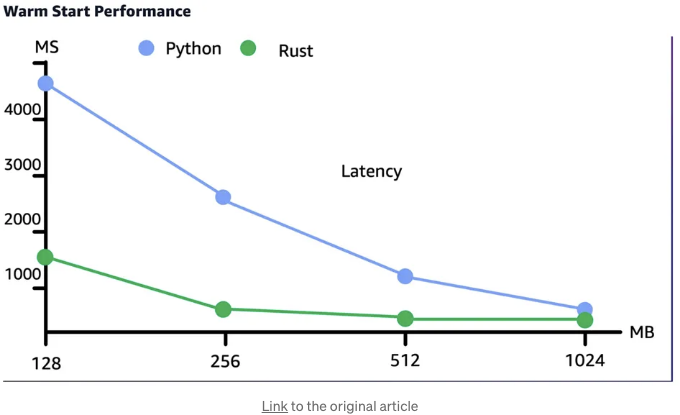 Rust Web Development