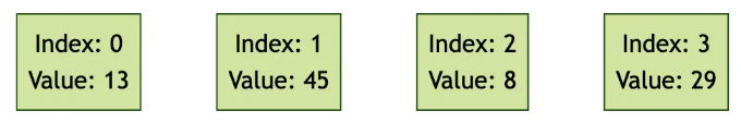 Implementing a Linked List in Rust