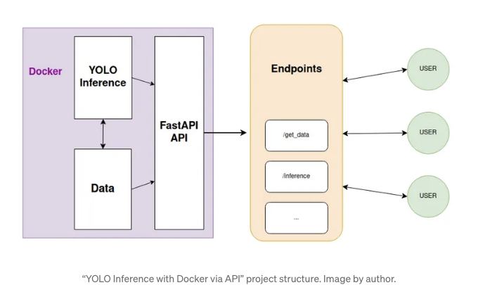 Docker와 API를 사용한 YOLO 추론 방법