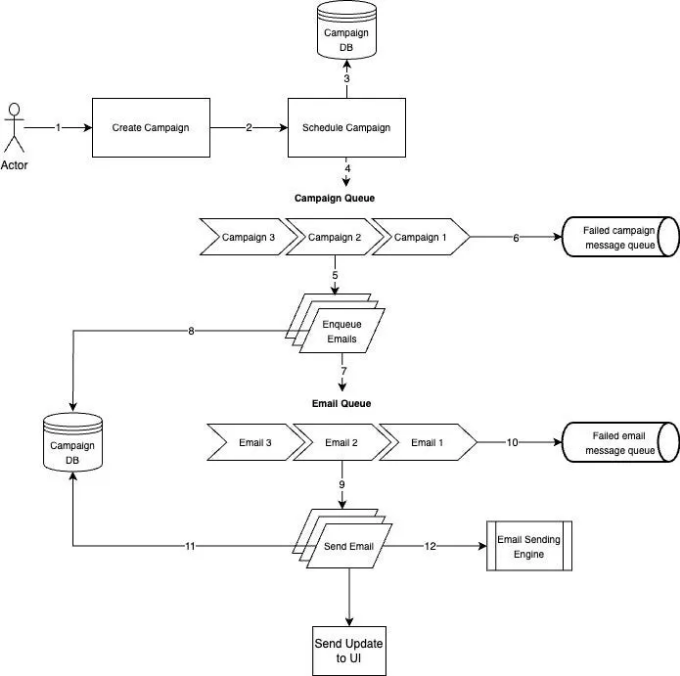 Angular, NET Core, Azure, SendGrid, SignalR를 활용한 대량 이메일 발송 시스템 구현하는 방법