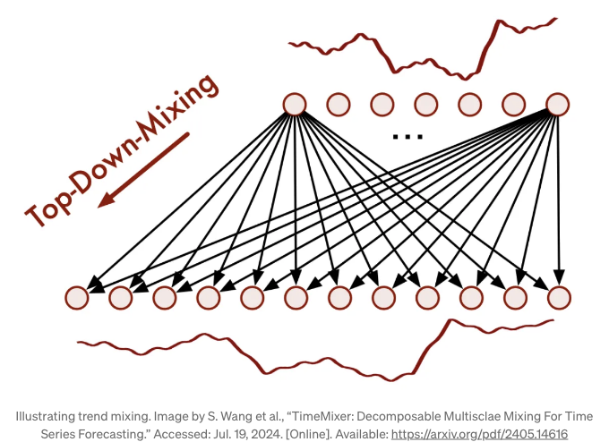 TimeMixerExploringtheLatestModelinTimeSeriesForecasting_6