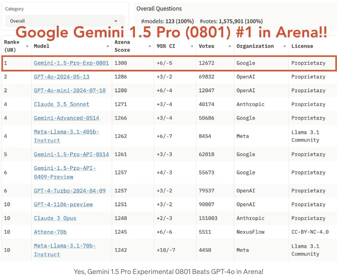 Gemini 15 Pro Experimental 0801 이번엔 확실히 GPT-4보다 더 나아진 이유