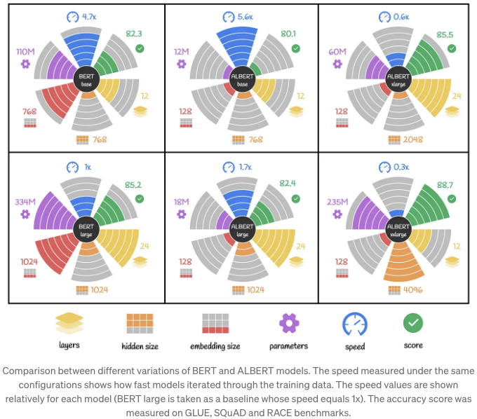 ALBERT vs BERT