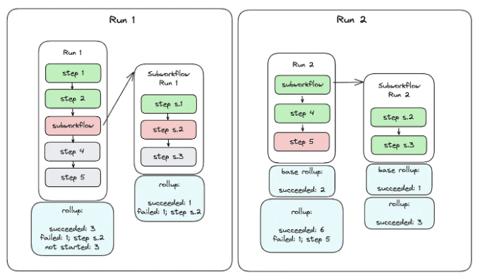 Maestro Data ML Workflow Orchestrator at Netflix