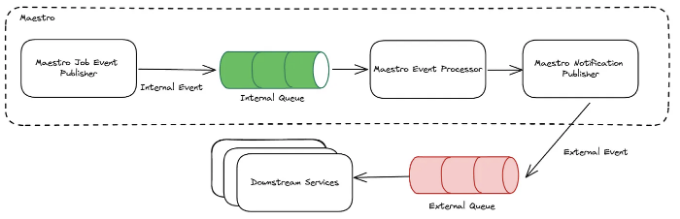 Maestro Event Processor